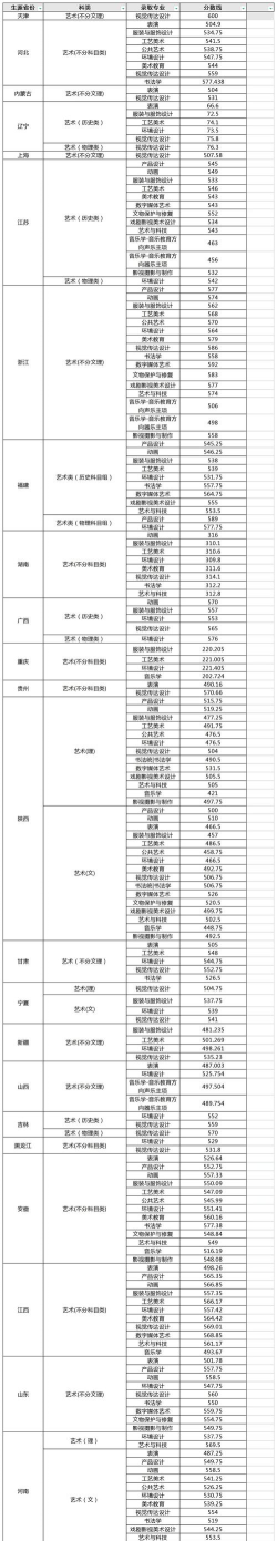 2024年美术类专业成绩排名 2024年美术类专业成绩排名