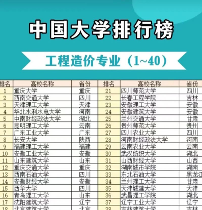2025年造价类大专专业排名 2025年造价类大专专业排名
