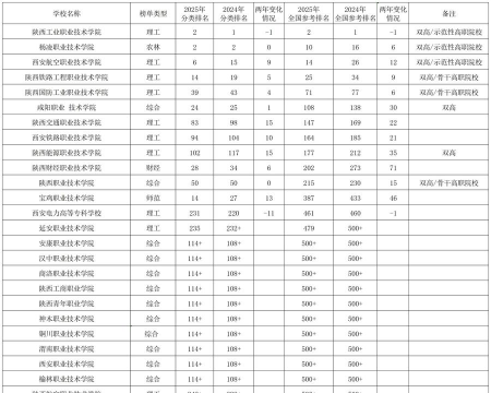 2025年陕西的建筑专业排名 2025年陕西的建筑专业排名