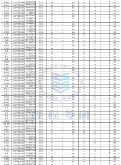2025年西电录取专业排名 2025年西电录取专业排名
