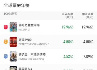 2025年全球电影研究专业排名 2025年全球电影研究专业排名