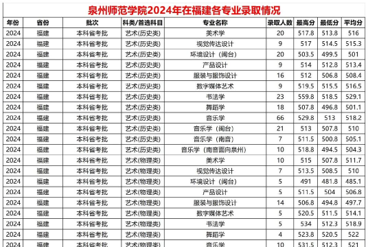2024年福建编导类专业录取排名 2024年福建编导类专业录取排名