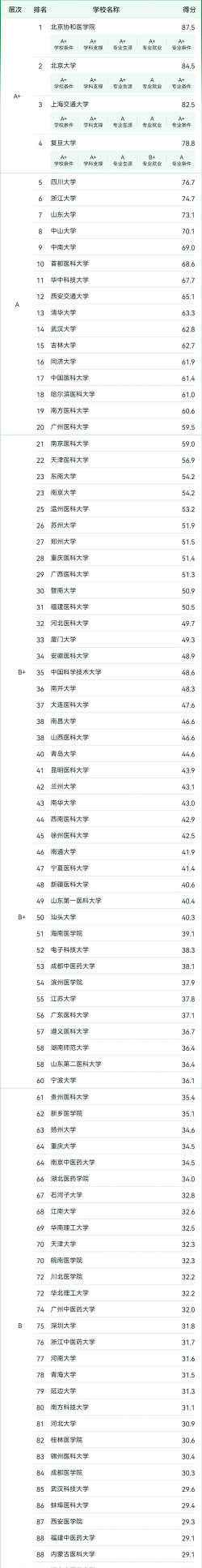 2024年医学信息专业的学校排名 2024年医学信息专业的学校排名