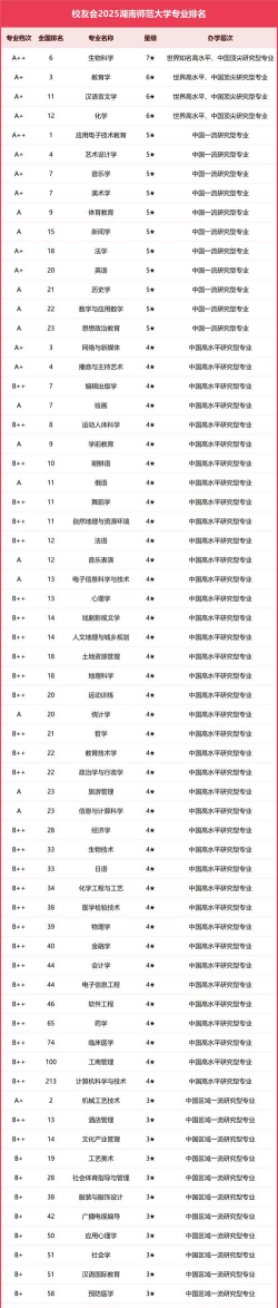 2025年生物有关专业湖南排名 2025年生物有关专业湖南排名