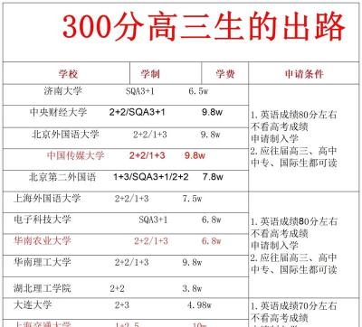 高考三百分左右能上什么学校 高考三百分左右能上什么学校