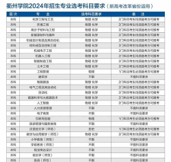 2025年衢州学院的专业排名 2025年衢州学院的专业排名