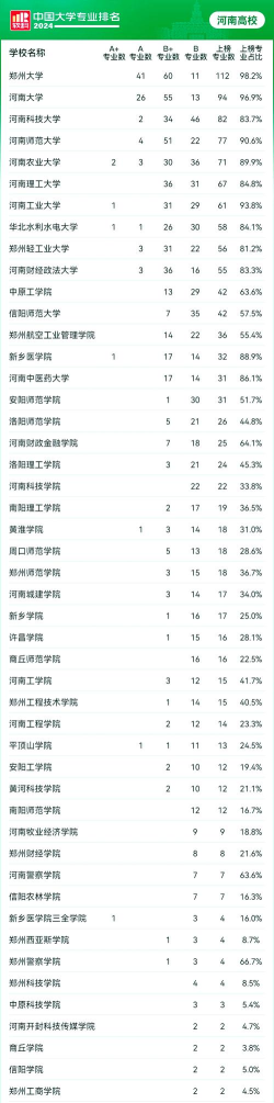2024年郑大的名牌专业排名 2024年郑大的名牌专业排名