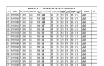 2024年湖南护理专业的大专排名 2024年湖南护理专业的大专排名