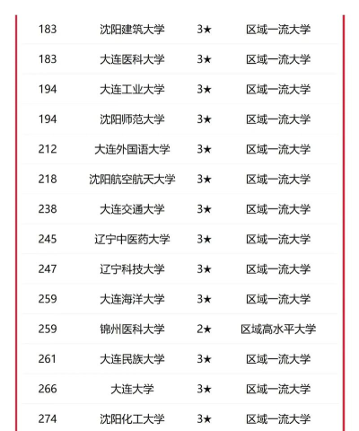 2025年辽宁高考民办专业排名 2025年辽宁高考民办专业排名