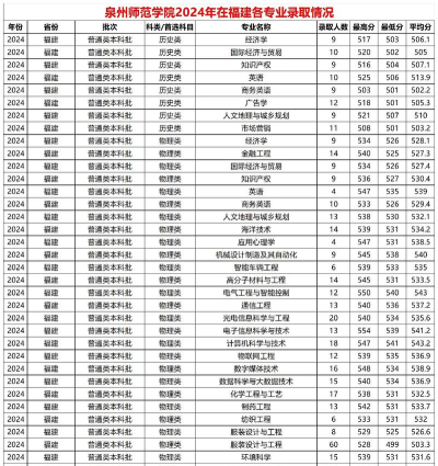 2024年福建师大专业等级排名 2024年福建师大专业等级排名