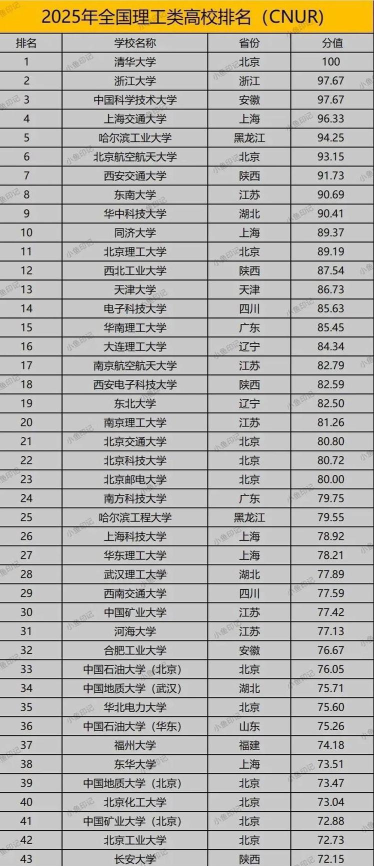 2025年理科类大学专业排名 2025年理科类大学专业排名