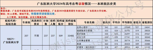 2025年高考护理专业广东排名 2025年高考护理专业广东排名