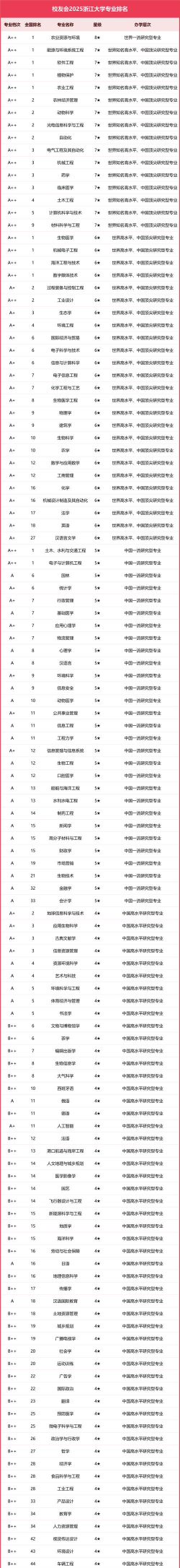 2025年浙大各专业的排名 2025年浙大各专业的排名