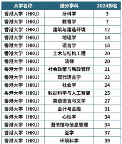 2024年香港工科类专业排名大学 2024年香港工科类专业排名大学