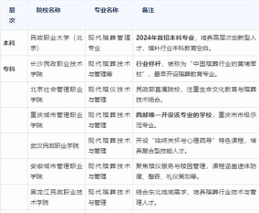 2025年殡仪服务学校专业排名 2025年殡仪服务学校专业排名