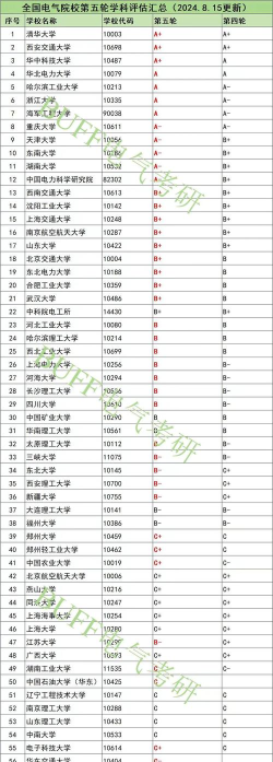 2025年电气专业排名全国 2025年电气专业排名全国