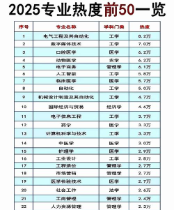 2025年最领先的专业排名 2025年最领先的专业排名