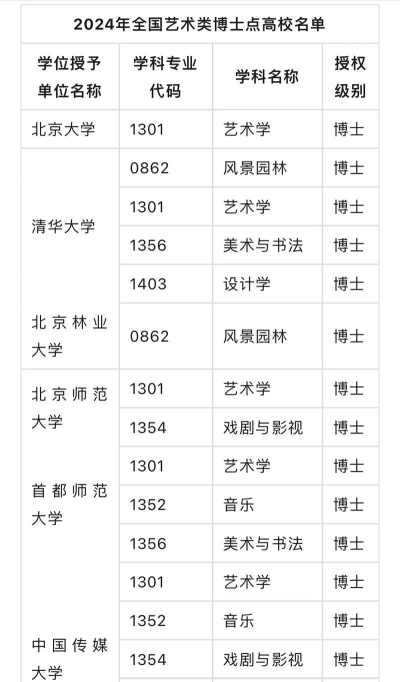 设计专业博士大学排名 设计专业博士大学排名