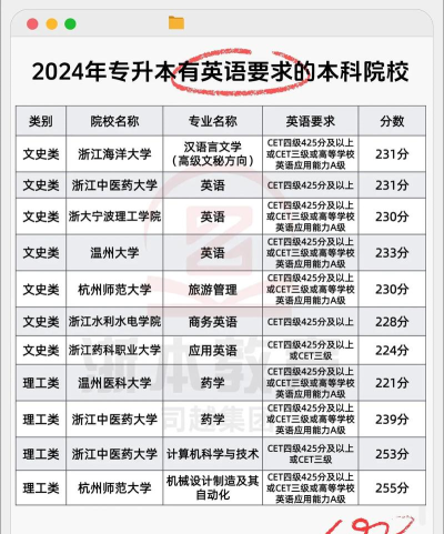 浙江大专英语专业排名 浙江大专英语专业排名