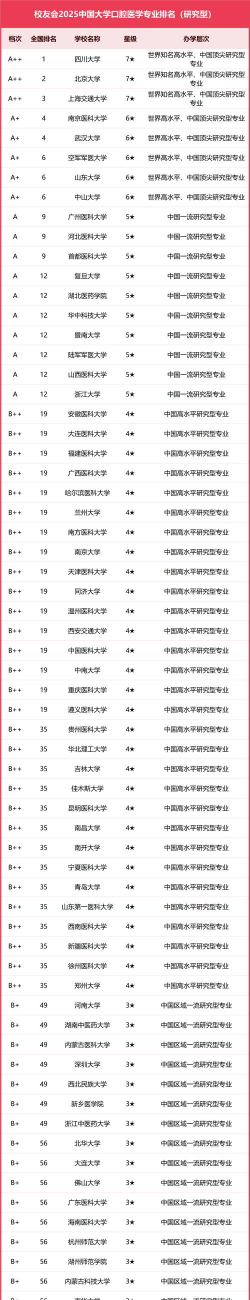 2025年专科牙科专业学院排名 2025年专科牙科专业学院排名