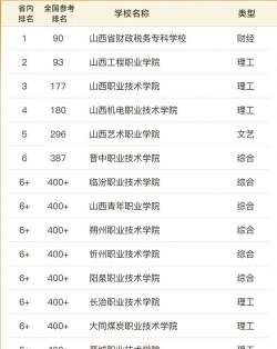 2024年山西大专类康复专业排名 2024年山西大专类康复专业排名