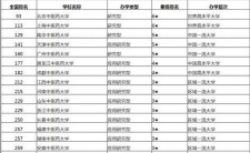 2025年中医专业博士学校排名 2025年中医专业博士学校排名