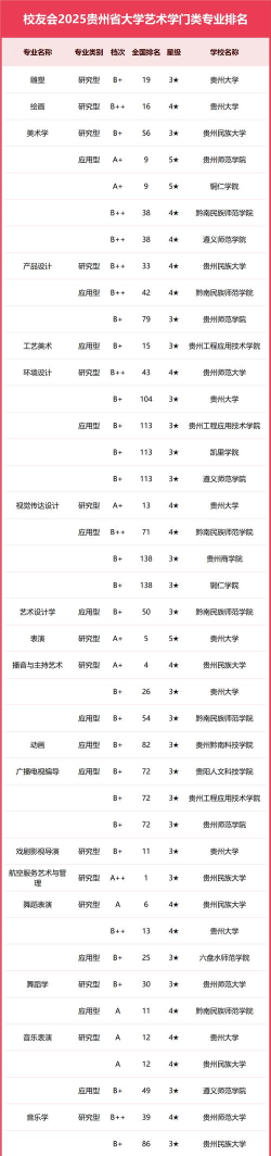 2025年贵州大学专业评估排名 2025年贵州大学专业评估排名