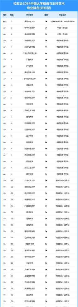 2024年带有配音专业的学校排名 2024年带有配音专业的学校排名