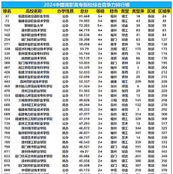 2024年福建专业机械学校排名 2024年福建专业机械学校排名