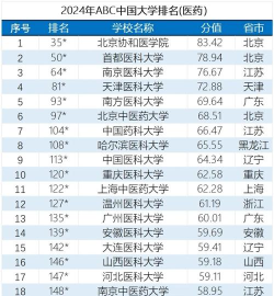 2024年490分的医科专业排名 2024年490分的医科专业排名
