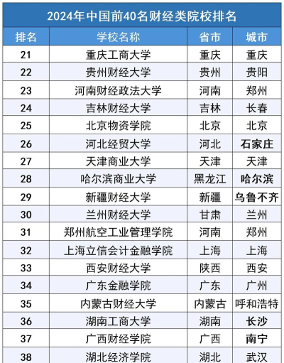 2024年财经专业学硕学校排名 2024年财经专业学硕学校排名