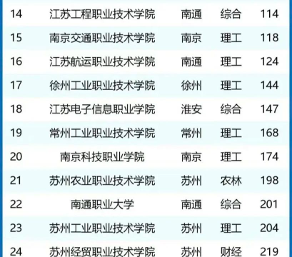 2025年江苏大专优秀专业排名 2025年江苏大专优秀专业排名