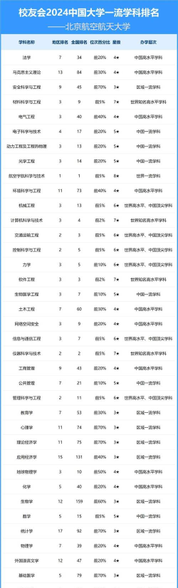 2024年北航三十二本专业排名 2024年北航三十二本专业排名