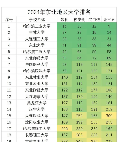 2024年东北地区专业排名 2024年东北地区专业排名