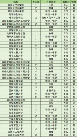 2025高考多少分可以上二本军校 2025高考多少分可以上二本军校