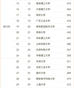 2025年导航与控制专业排名 2025年导航与控制专业排名