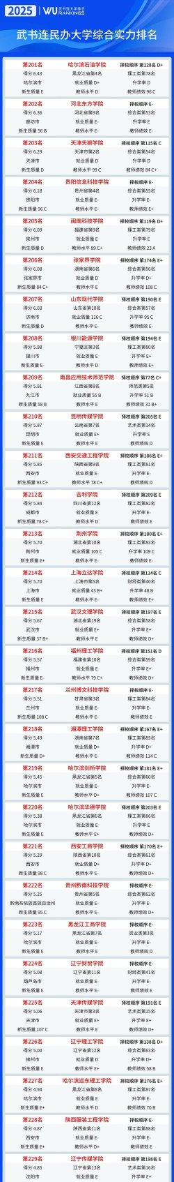 2025年独立学院专业等级排名 2025年独立学院专业等级排名