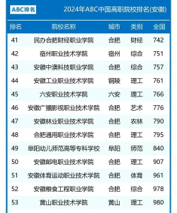 安徽专科独有的专业排名 安徽专科独有的专业排名