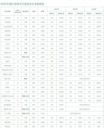 2025年杭商院专业排名 2025年杭商院专业排名