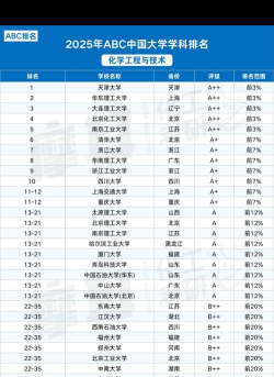 2025年化工专业排名 2025年化工专业排名