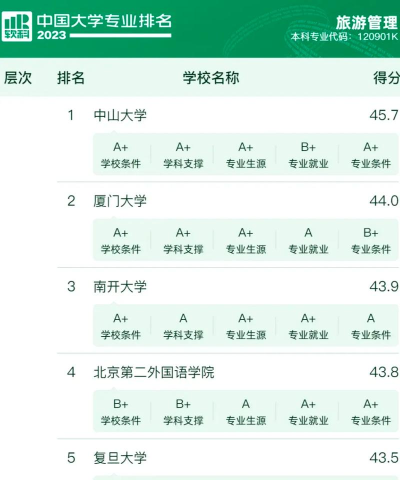 商务旅游专业学校排名 商务旅游专业学校排名