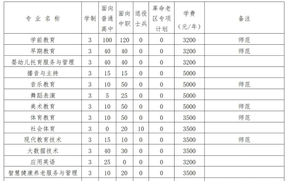 2025年阜阳幼专专业排名 2025年阜阳幼专专业排名