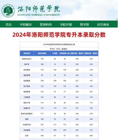 2025年洛阳师院师范专业排名 2025年洛阳师院师范专业排名