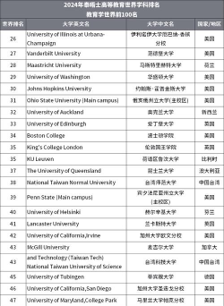 2024教育专业高校排名榜 2024教育专业高校排名榜
