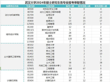 2024武汉大学华科专业排名 2024武汉大学华科专业排名