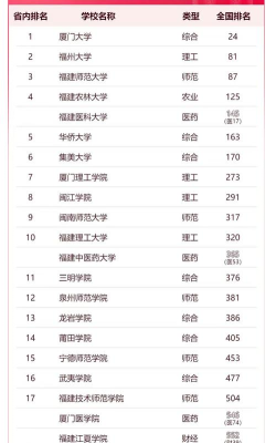 福建高校外语专业排名 福建高校外语专业排名