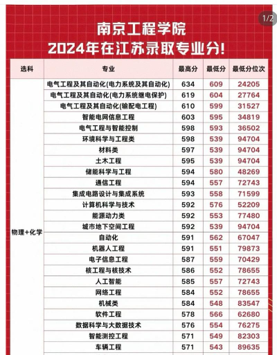 2024南工院各专业排名 2024南工院各专业排名