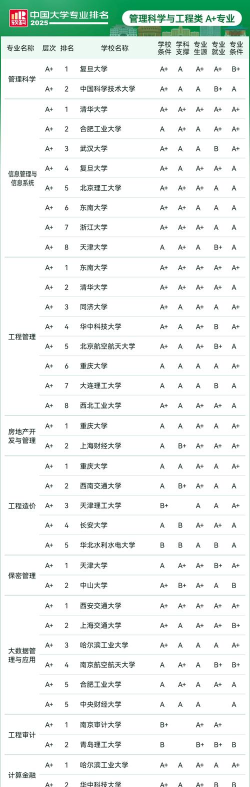 2025年国内大学专业评定排名 2025年国内大学专业评定排名