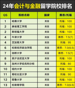 英语财务专业学校排名 英语财务专业学校排名
