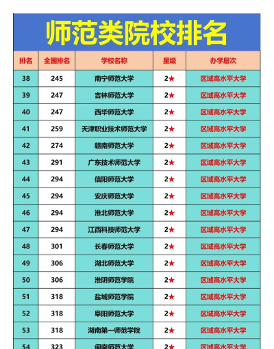 2024师范大学专业难度排名 2024师范大学专业难度排名